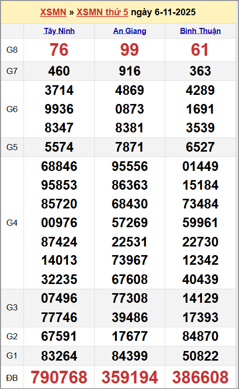 Xem kết quả XSKTMN ngày 06/11/2025