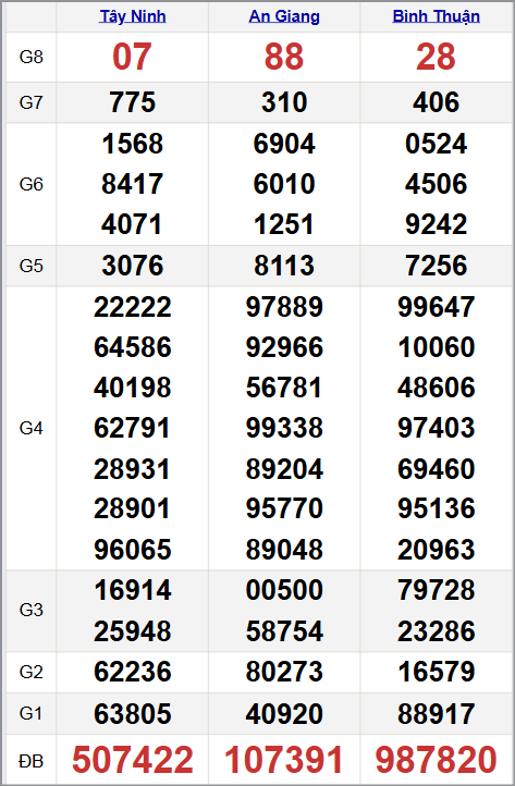 Quay thử xổ xổ số miền Nam 13/11/2025