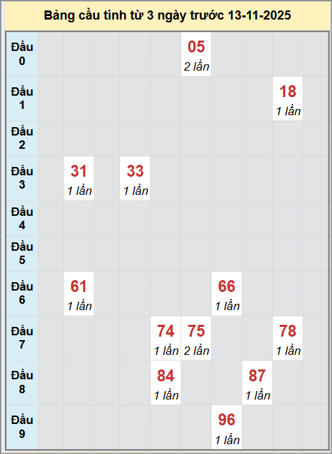 Thống kê cầu bạch thủ lô XS An Giang 13/11/2025