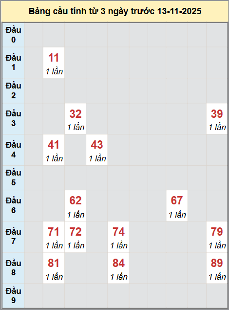 Thống kê cầu bạch thủ lô XS Bình Thuận 13/11/2025