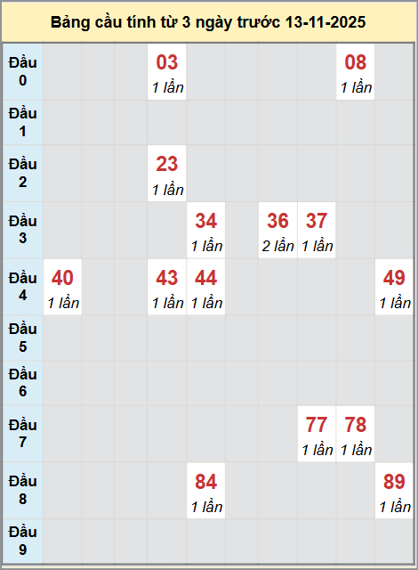 Thống kê cầu bạch thủ lô XS Tây Ninh 13/11/2025