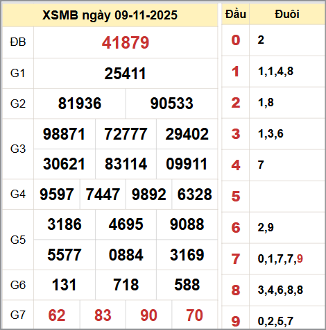Kết quả xổ số miền Bắc ngày 09/11/2025