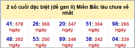 Thống kê 2 số cuối GĐB MB lâu chưa về hôm nay 10/11/2025