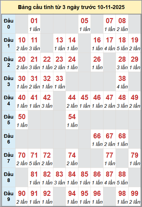 Cầu động miền Bắc chạy liên tục trong 3 ngày đến 10/11