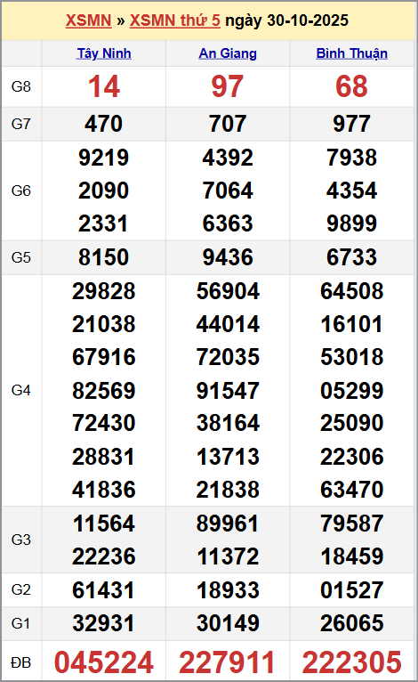 Xem kết quả XSKTMN ngày 30/10/2025