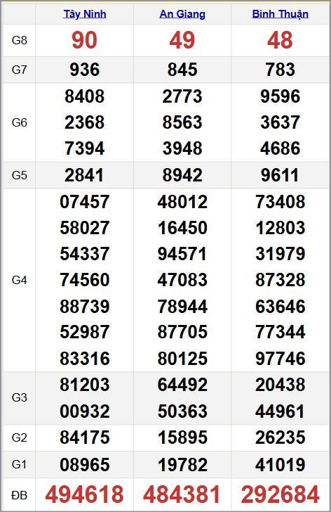 Quay thử xổ xổ số miền Nam 06/11/2025
