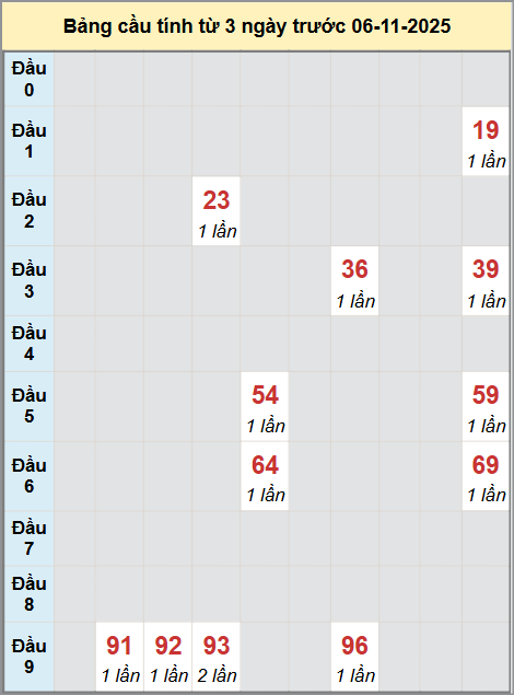 Thống kê cầu bạch thủ lô XS An Giang 06/11/2025