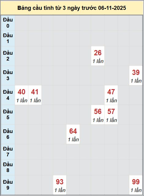 Thống kê cầu bạch thủ lô XS Bình Thuận 06/11/2025