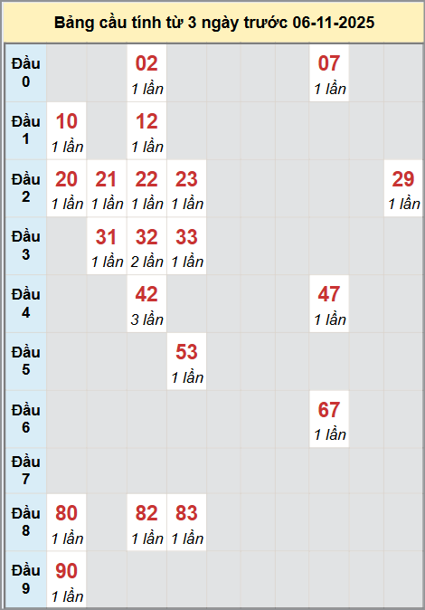 Thống kê cầu bạch thủ lô XS Tây Ninh 06/11/2025