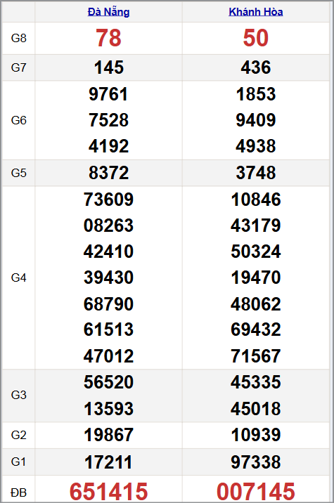 Quay thử xổ xổ số miền Trung 12/11/2025