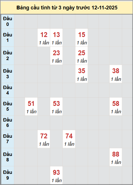 Thống kê cầu bạch thủ lô XS Đà Nẵng 12/11/2025