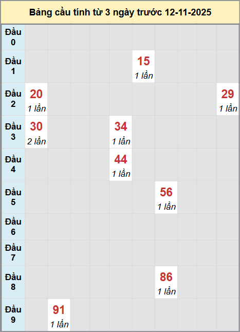 Thống kê cầu bạch thủ lô XS Khánh Hòa 12/11/2025 Thống kê cầu bạch thủ lô XS Khánh Hòa 12/11/2025
