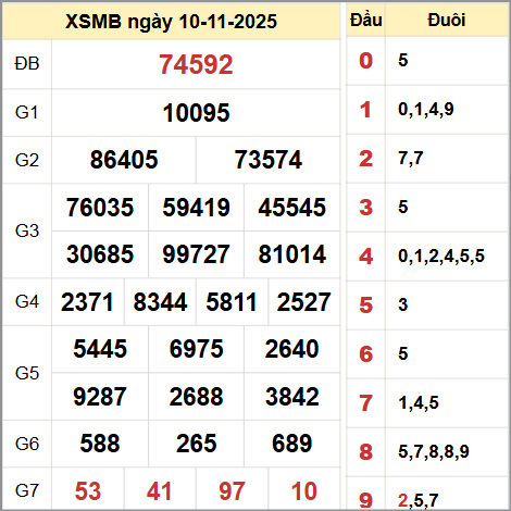 Kết quả xổ số miền Bắc ngày 10/11/2025 Kết quả xổ số miền Bắc ngày 10/11/2025