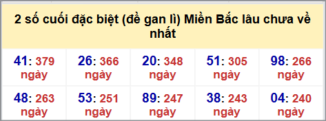 v Thống kê 2 số cuối GĐB MB lâu chưa về hôm nay 11/11/2025