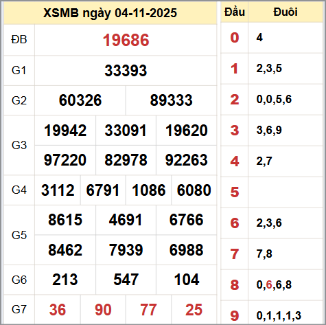 Kết quả xổ số miền Bắc ngày 04/11/2025
