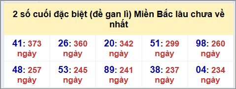 Thống kê 2 số cuối GĐB MB lâu chưa về hôm nay 05/11/2025