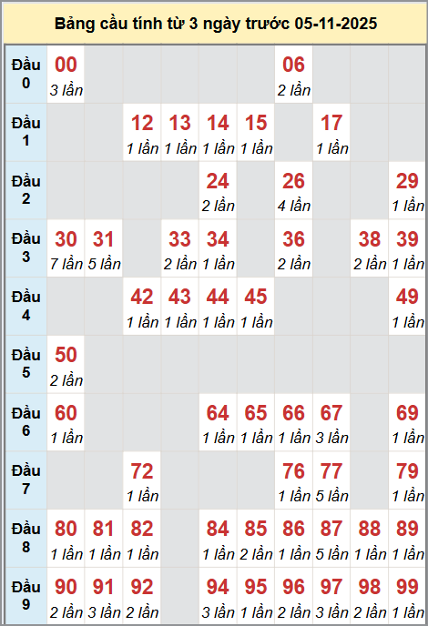 Cầu động miền Bắc chạy liên tục trong 3 ngày đến 5/11