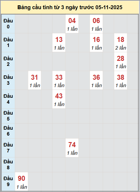 Thống kê cầu bạch thủ lô XS Cần Thơ 05/11/2025 Thống kê cầu bạch thủ lô XS Cần Thơ 05/11/2025