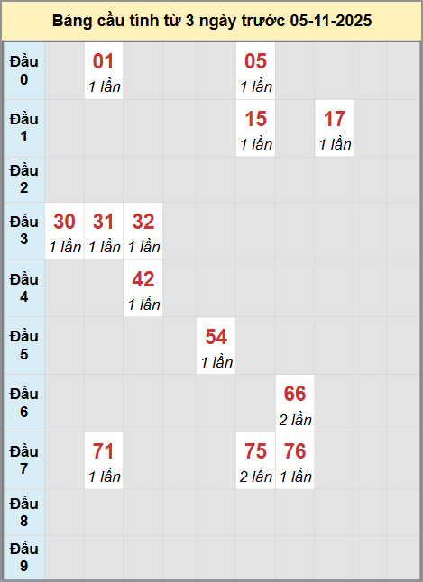 Thống kê cầu bạch thủ lô XS Đồng Nai 05/11/2025 Thống kê cầu bạch thủ lô XS Đồng Nai 05/11/2025