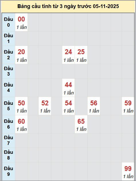 Thống kê cầu bạch thủ lô XS Sóc Trăng 05/11/2025 Thống kê cầu bạch thủ lô XS Sóc Trăng 05/11/2025