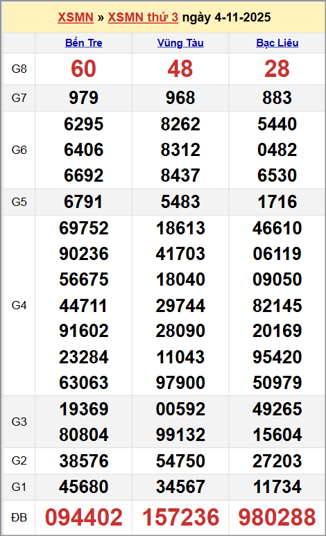 Xem kết quả XSKTMN ngày 04/11/2025 Xem kết quả XSKTMN ngày 04/11/2025