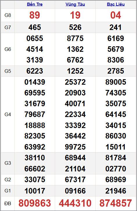 Quay thử xổ xổ số miền Nam 11/11/2025