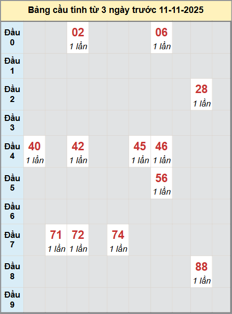 Thống kê cầu bạch thủ lô XS Bến Tre 11/11/2025 Thống kê cầu bạch thủ lô XS Bến Tre 11/11/2025
