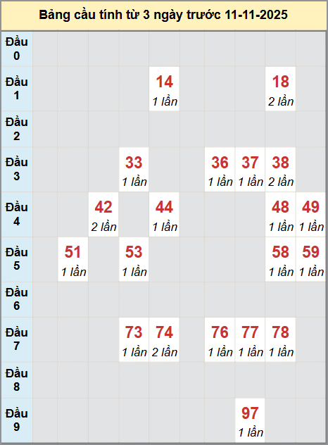 Thống kê cầu bạch thủ lô XS Vũng Tàu 11/11/2025 Thống kê cầu bạch thủ lô XS Vũng Tàu 11/11/2025