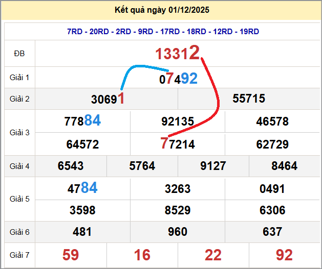 Cầu lô miền Bắc 02/12/2025 cặp bạch thủ hôm nay đẹp nhất