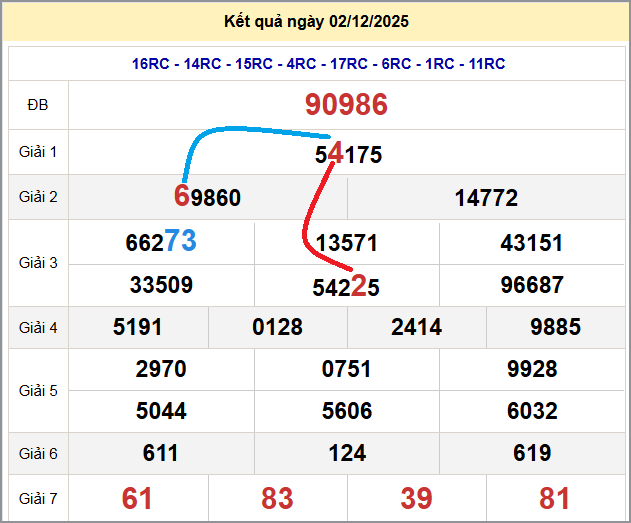 Cầu lô miền Bắc 03/12/2025 cặp bạch thủ hôm nay đẹp nhất