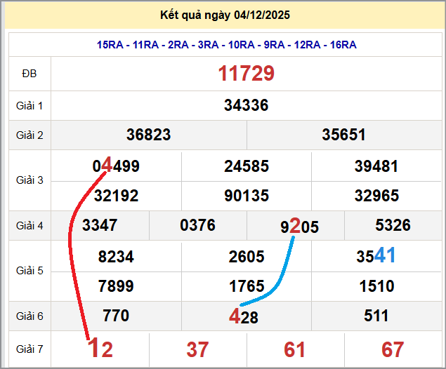 Cầu lô miền Bắc 05/12/2025 cặp bạch thủ hôm nay đẹp nhất