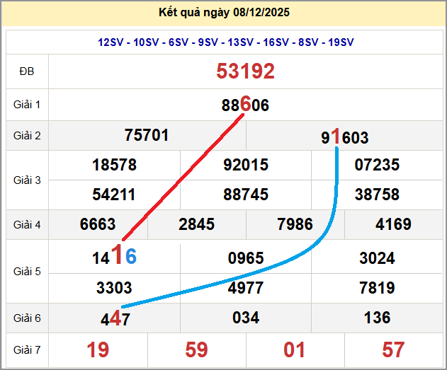 Cầu lô miền Bắc 09/12/2025 cặp bạch thủ hôm nay đẹp nhất