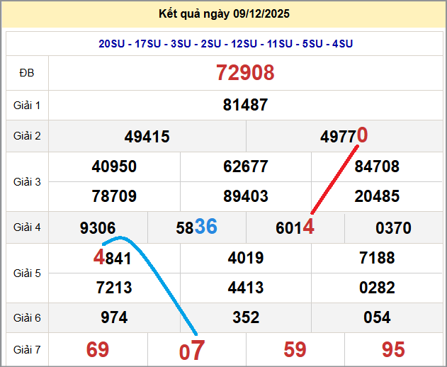 Cầu lô miền Bắc 10/12/2025 cặp bạch thủ hôm nay đẹp nhất