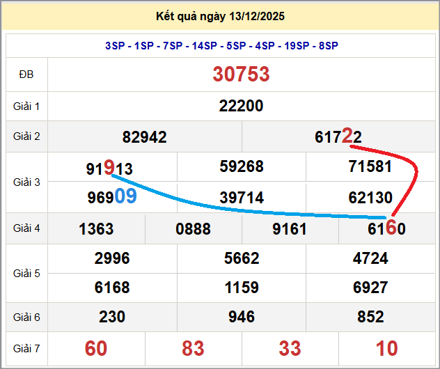 Cầu lô miền Bắc 14/12/2025 cặp bạch thủ hôm nay đẹp nhất Cầu lô miền Bắc 14/12/2025 cặp bạch thủ hôm nay đẹp nhất