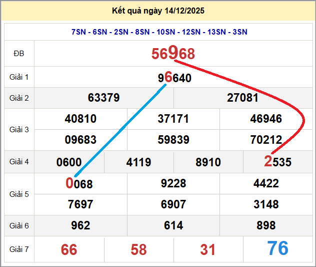 Cầu lô miền Bắc 15/12/2025 cặp bạch thủ hôm nay đẹp nhất