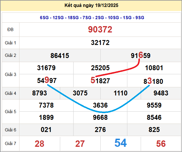 Cầu lô miền Bắc 20/12/2025 cặp bạch thủ hôm nay đẹp nhất