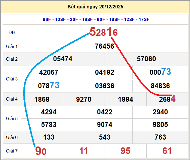 Cầu lô miền Bắc 21/12/2025 cặp bạch thủ hôm nay đẹp nhất