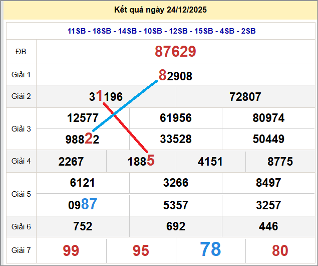 Cầu lô miền Bắc 25/12/2025 cặp bạch thủ hôm nay đẹp nhất