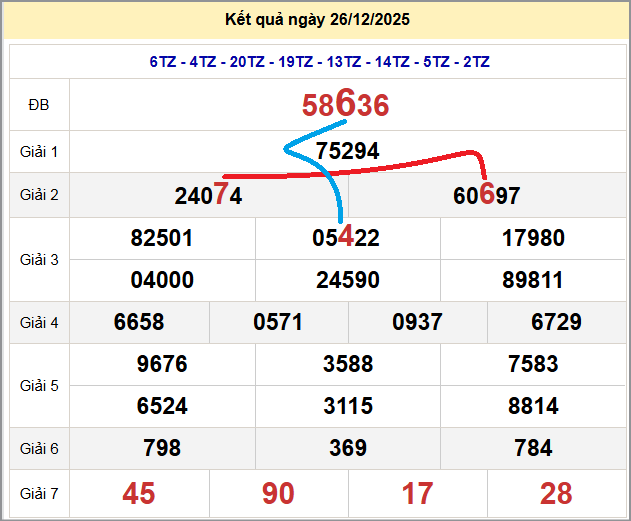 Cầu lô miền Bắc 27/12/2025 cặp bạch thủ hôm nay đẹp nhất