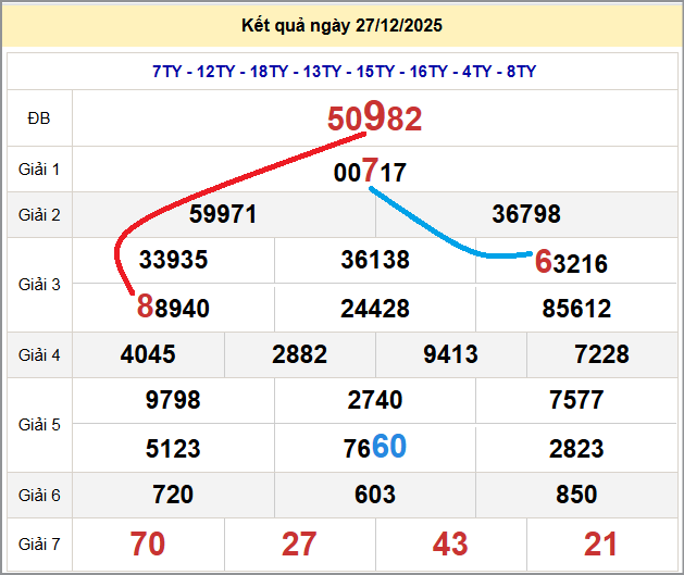Cầu lô miền Bắc 28/12/2025 cặp bạch thủ hôm nay đẹp nhất