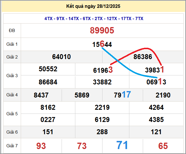 Cầu lô miền Bắc 29/12/2025 cặp bạch thủ hôm nay đẹp nhất