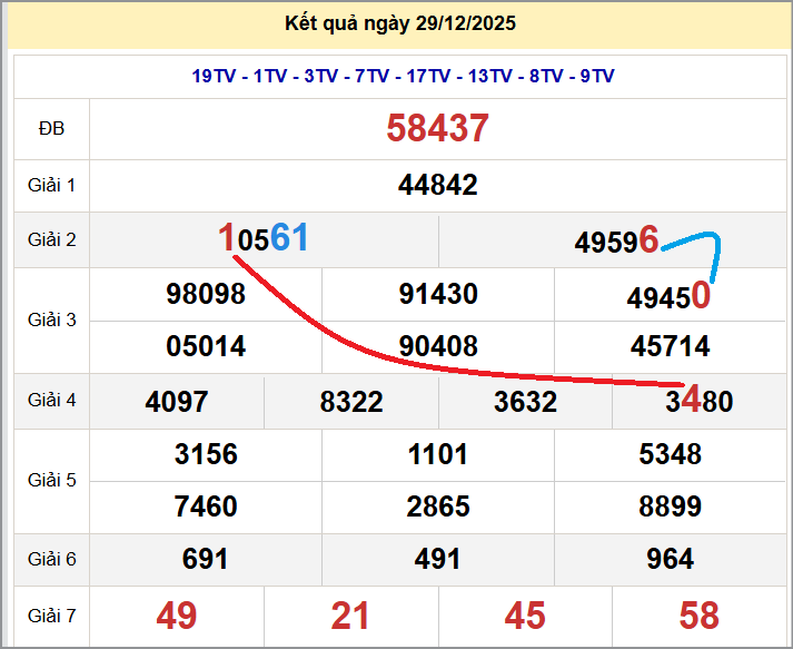 Cầu lô miền Bắc 30/12/2025 cặp bạch thủ hôm nay đẹp nhất