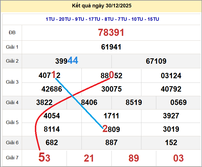 Cầu lô miền Bắc 31/12/2025 cặp bạch thủ hôm nay đẹp nhất