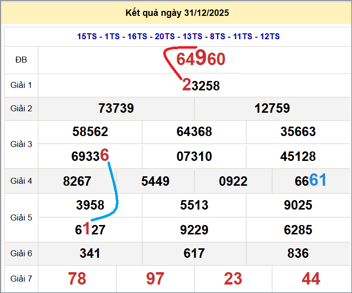 Cầu lô miền Bắc 01/01/2026 cặp bạch thủ hôm nay đẹp nhất
