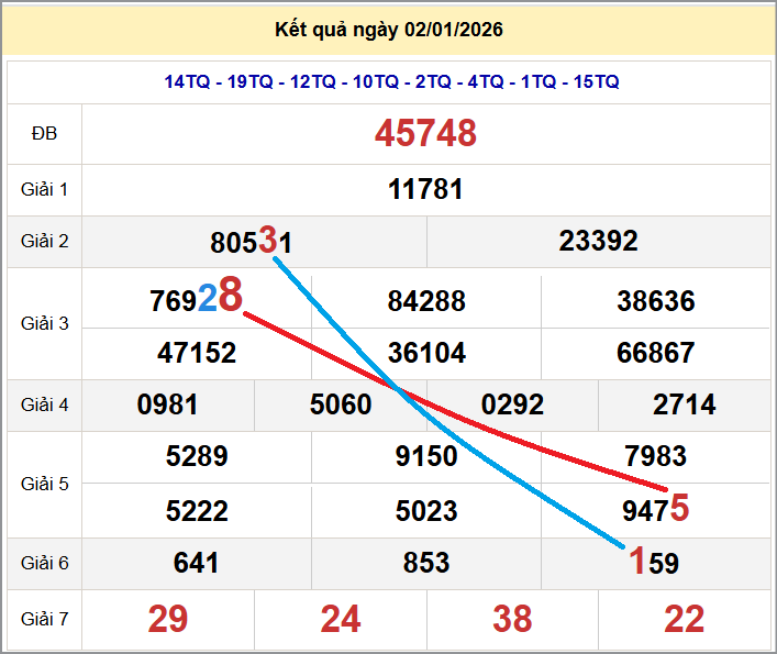 Cầu lô miền Bắc 03/01/2026 cặp bạch thủ hôm nay đẹp nhất