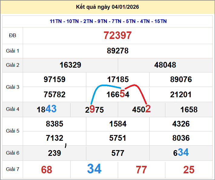 Cầu lô miền Bắc 05/01/2026 cặp bạch thủ hôm nay đẹp nhất