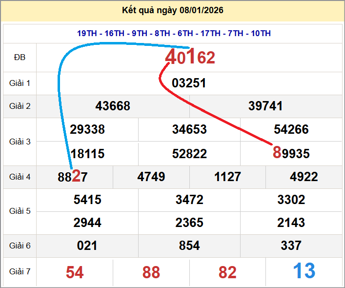 Cầu lô miền Bắc 09/01/2026 cặp bạch thủ hôm nay đẹp nhất