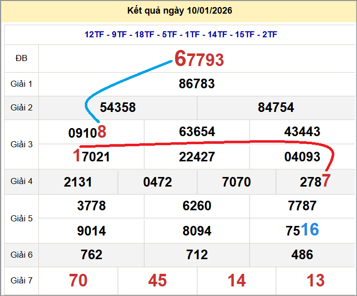 Cầu lô miền Bắc 11/01/2026 cặp bạch thủ hôm nay đẹp nhất