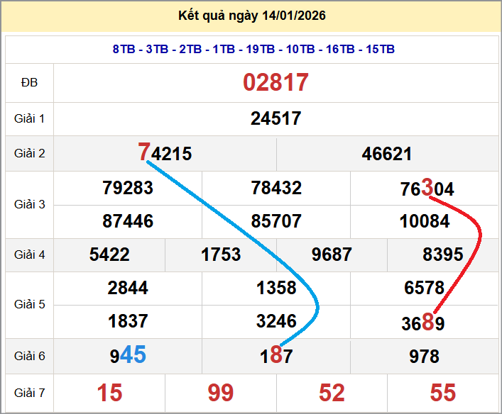 Cầu lô miền Bắc 15/01/2026 cặp bạch thủ hôm nay đẹp nhất
