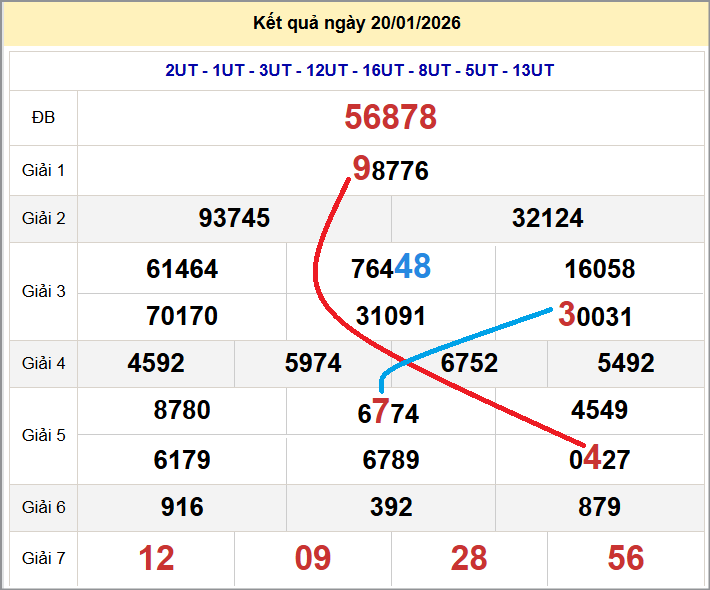 Cầu lô miền Bắc 21/01/2026 cặp bạch thủ hôm nay đẹp nhất